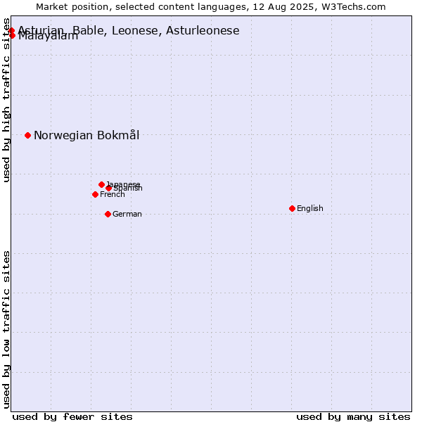 Market position of Norwegian Bokmål vs. Malayalam vs. Asturian, Bable, Leonese, Asturleonese