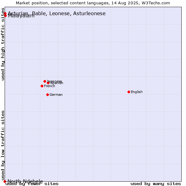 Market position of Malayalam vs. Asturian, Bable, Leonese, Asturleonese vs. North Ndebele