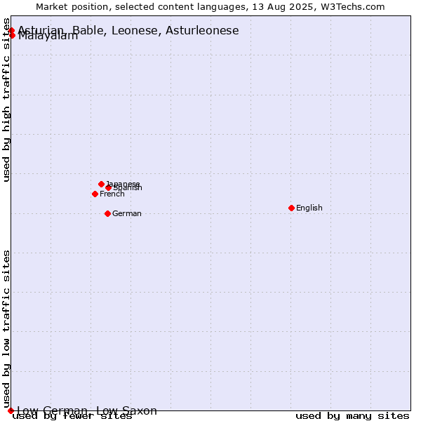 Market position of Malayalam vs. Asturian, Bable, Leonese, Asturleonese vs. Low German, Low Saxon