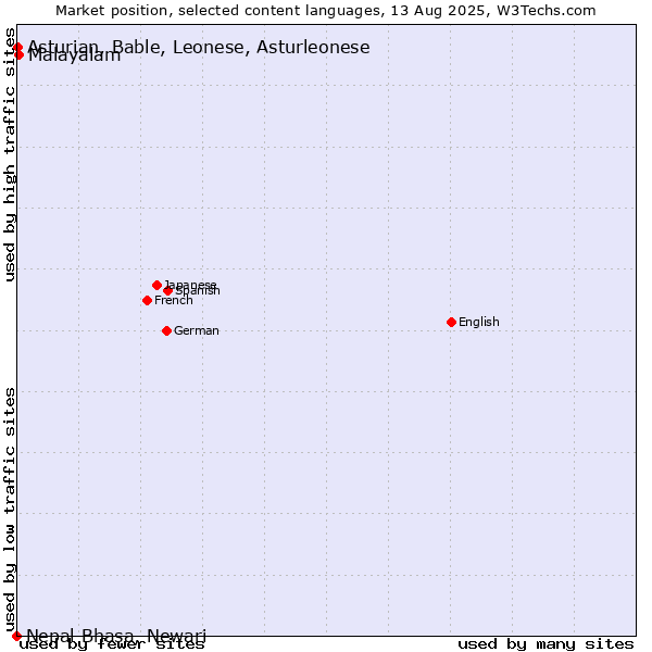 Market position of Malayalam vs. Asturian, Bable, Leonese, Asturleonese vs. Nepal Bhasa, Newari