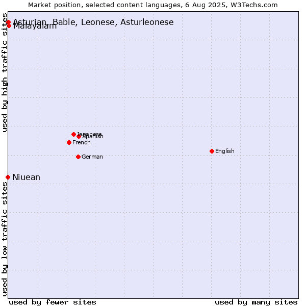 Market position of Malayalam vs. Asturian, Bable, Leonese, Asturleonese vs. Niuean