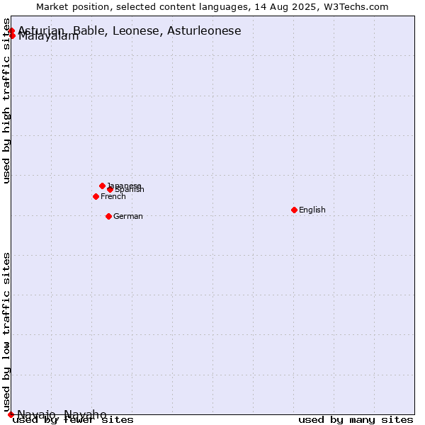 Market position of Malayalam vs. Asturian, Bable, Leonese, Asturleonese vs. Navajo, Navaho