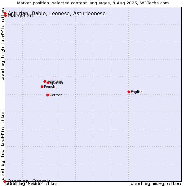 Market position of Malayalam vs. Asturian, Bable, Leonese, Asturleonese vs. Ossetian, Ossetic