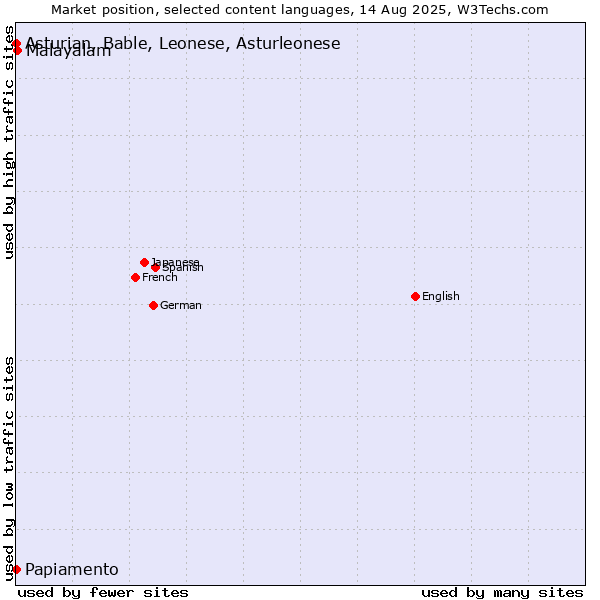 Market position of Malayalam vs. Papiamento vs. Asturian, Bable, Leonese, Asturleonese
