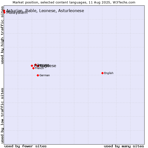 Market position of Portuguese vs. Malayalam vs. Asturian, Bable, Leonese, Asturleonese
