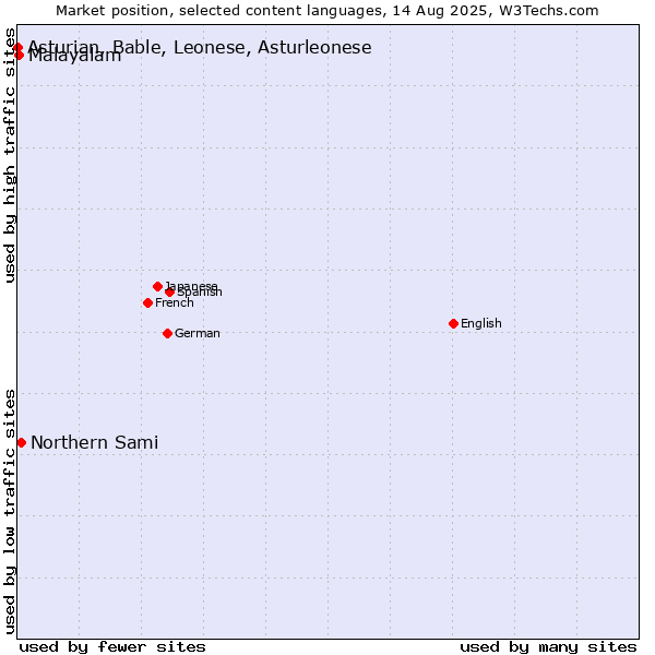 Market position of Northern Sami vs. Malayalam vs. Asturian, Bable, Leonese, Asturleonese
