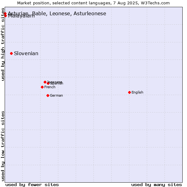 Market position of Slovenian vs. Malayalam vs. Asturian, Bable, Leonese, Asturleonese