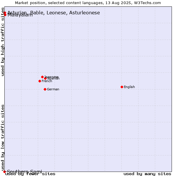 Market position of Malayalam vs. Asturian, Bable, Leonese, Asturleonese vs. Southern Sami