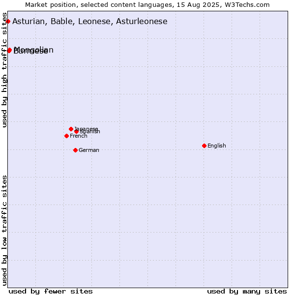 Market position of Mongolian vs. Burmese vs. Asturian, Bable, Leonese, Asturleonese