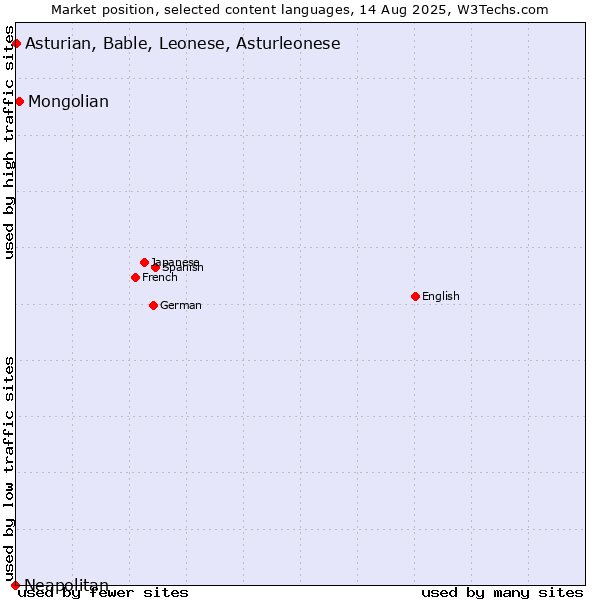 Market position of Mongolian vs. Asturian, Bable, Leonese, Asturleonese vs. Neapolitan