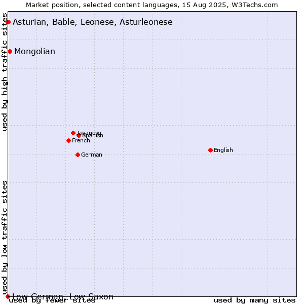 Market position of Mongolian vs. Asturian, Bable, Leonese, Asturleonese vs. Low German, Low Saxon
