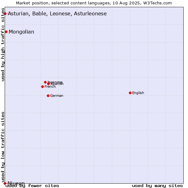 Market position of Mongolian vs. Asturian, Bable, Leonese, Asturleonese vs. Niuean