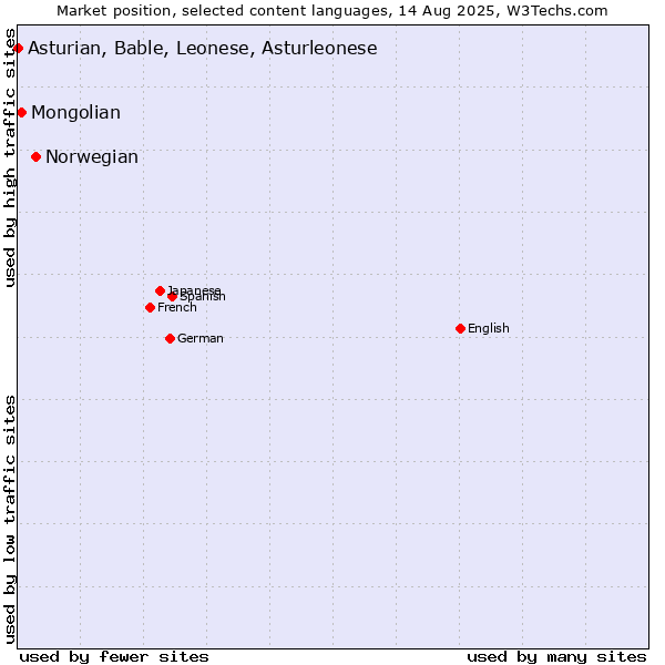 Market position of Norwegian vs. Mongolian vs. Asturian, Bable, Leonese, Asturleonese