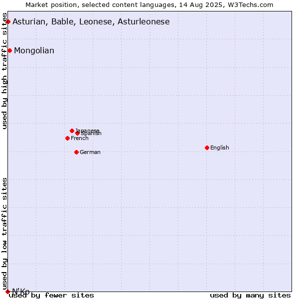 Market position of Mongolian vs. Asturian, Bable, Leonese, Asturleonese vs. N'Ko
