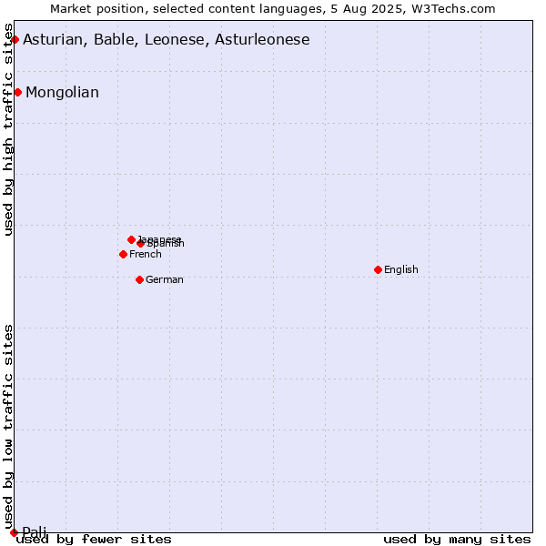Market position of Mongolian vs. Asturian, Bable, Leonese, Asturleonese vs. Pali