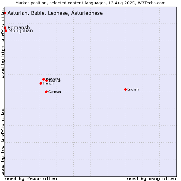 Market position of Mongolian vs. Romansh vs. Asturian, Bable, Leonese, Asturleonese