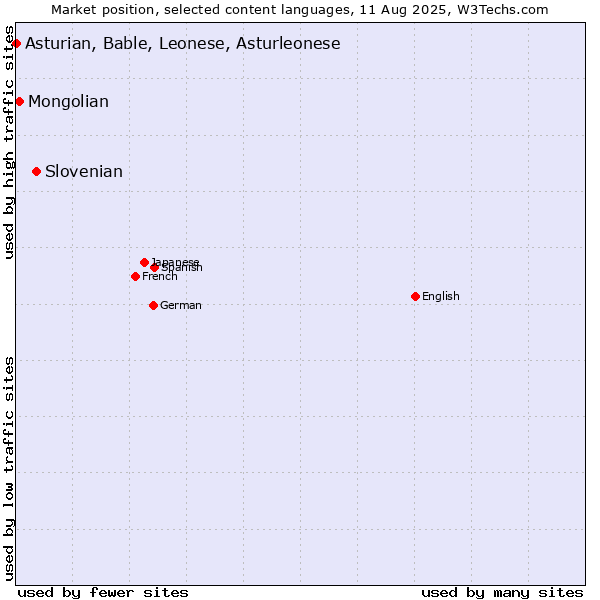 Market position of Slovenian vs. Mongolian vs. Asturian, Bable, Leonese, Asturleonese