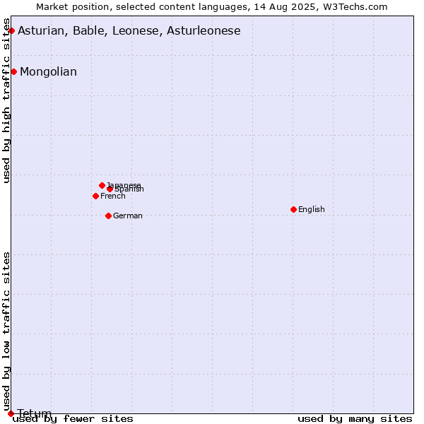 Market position of Mongolian vs. Asturian, Bable, Leonese, Asturleonese vs. Tetum
