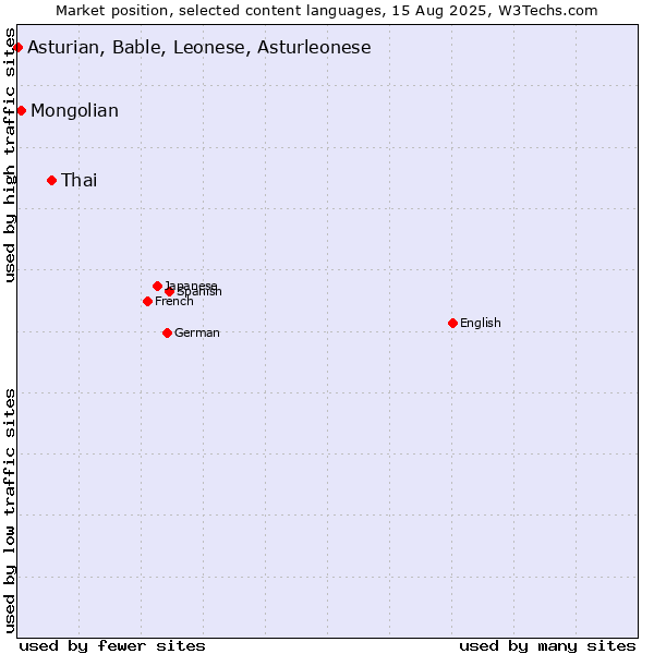 Market position of Thai vs. Mongolian vs. Asturian, Bable, Leonese, Asturleonese