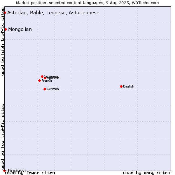 Market position of Mongolian vs. Asturian, Bable, Leonese, Asturleonese vs. Tigrinya