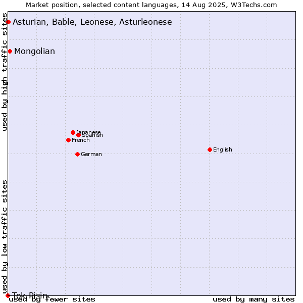 Market position of Mongolian vs. Asturian, Bable, Leonese, Asturleonese vs. Tok Pisin