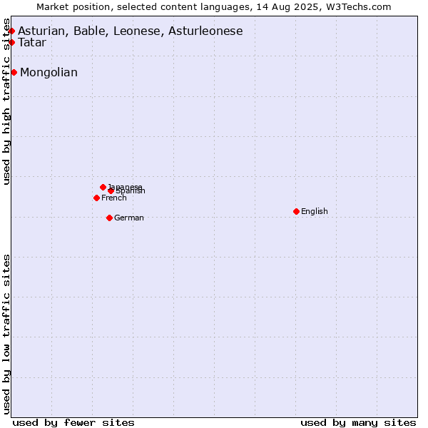 Market position of Mongolian vs. Tatar vs. Asturian, Bable, Leonese, Asturleonese