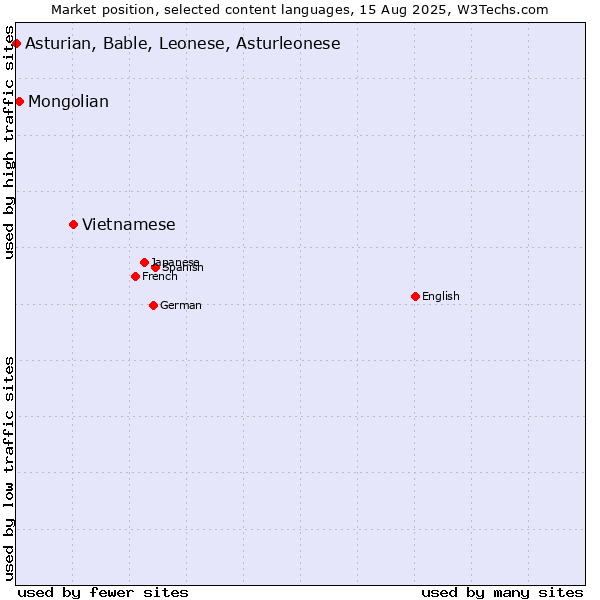 Market position of Vietnamese vs. Mongolian vs. Asturian, Bable, Leonese, Asturleonese
