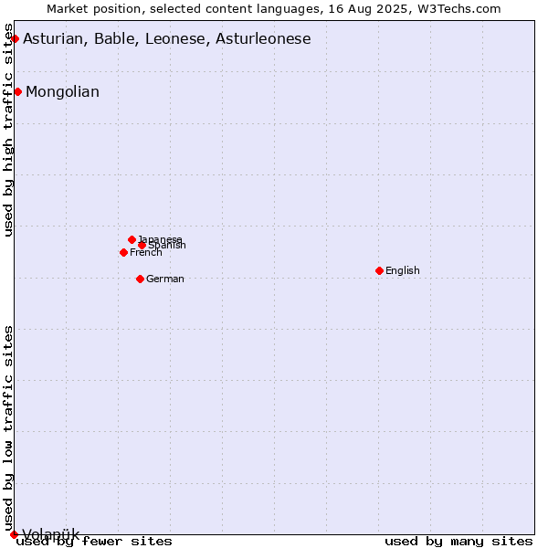 Market position of Mongolian vs. Asturian, Bable, Leonese, Asturleonese vs. Volapük