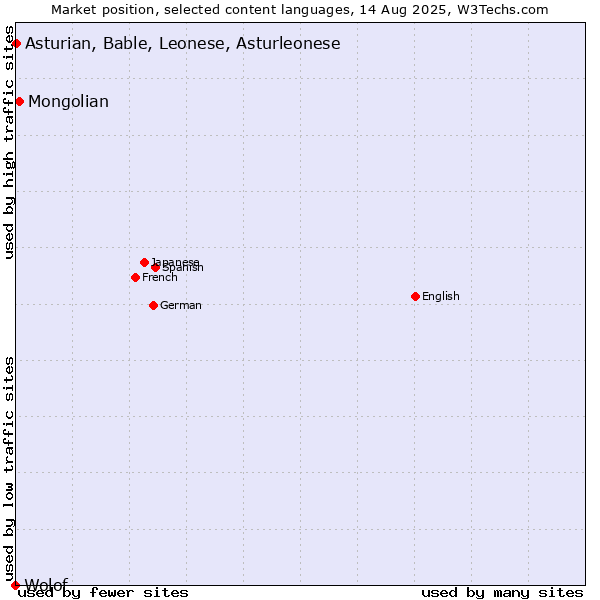 Market position of Mongolian vs. Asturian, Bable, Leonese, Asturleonese vs. Wolof