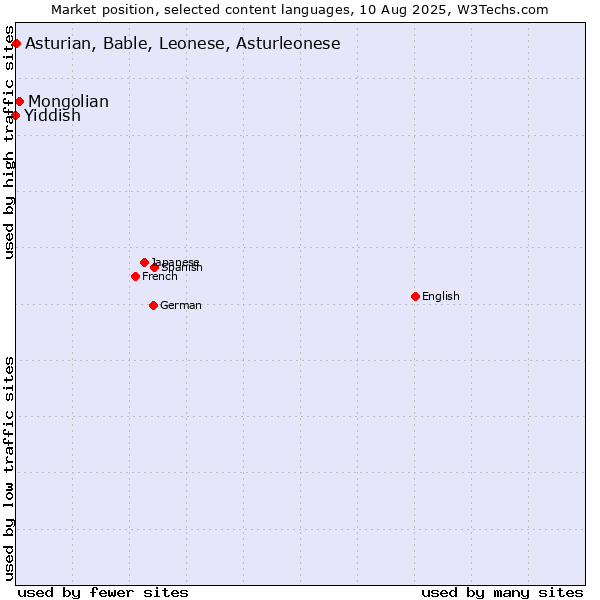 Market position of Mongolian vs. Asturian, Bable, Leonese, Asturleonese vs. Yiddish