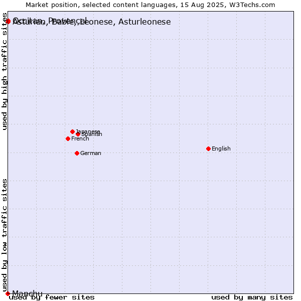 Market position of Occitan, Provençal vs. Asturian, Bable, Leonese, Asturleonese vs. Manchu