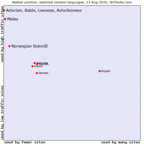 Market position of Norwegian Bokmål vs. Malay vs. Asturian, Bable, Leonese, Asturleonese