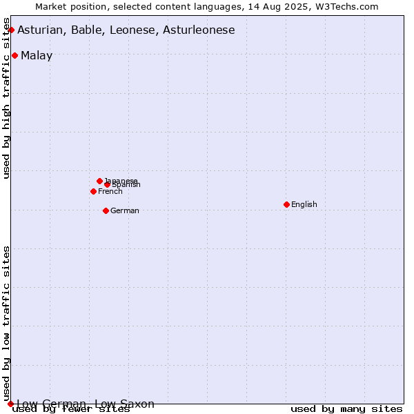 Market position of Malay vs. Asturian, Bable, Leonese, Asturleonese vs. Low German, Low Saxon