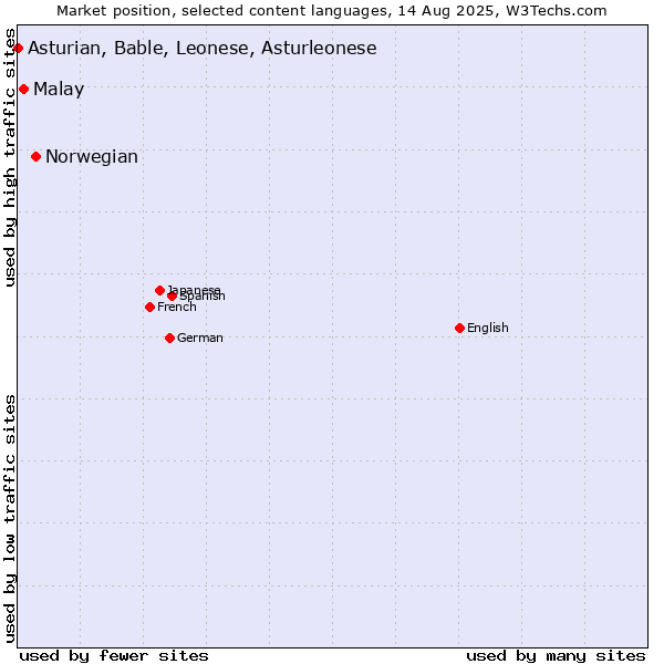 Market position of Norwegian vs. Malay vs. Asturian, Bable, Leonese, Asturleonese