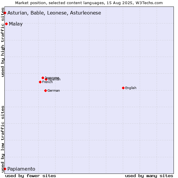 Market position of Malay vs. Papiamento vs. Asturian, Bable, Leonese, Asturleonese