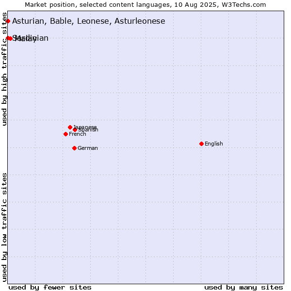 Market position of Malay vs. Asturian, Bable, Leonese, Asturleonese vs. Sardinian