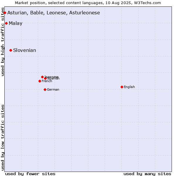 Market position of Slovenian vs. Malay vs. Asturian, Bable, Leonese, Asturleonese