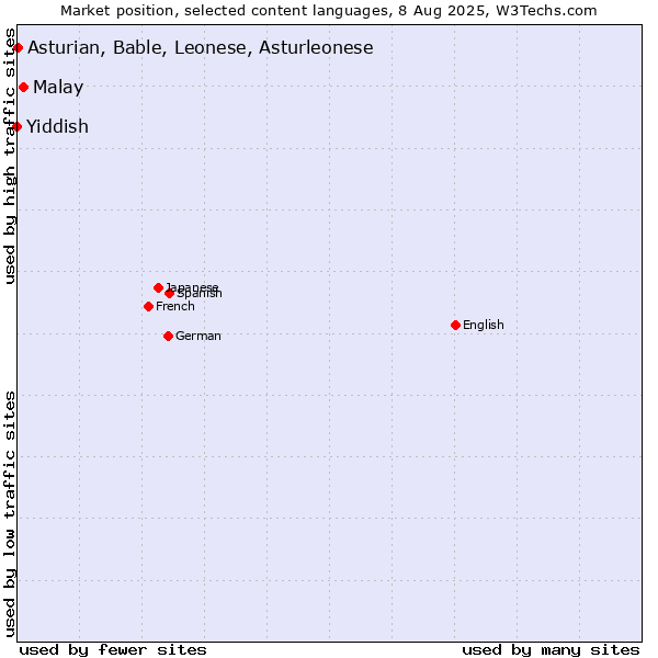 Market position of Malay vs. Asturian, Bable, Leonese, Asturleonese vs. Yiddish