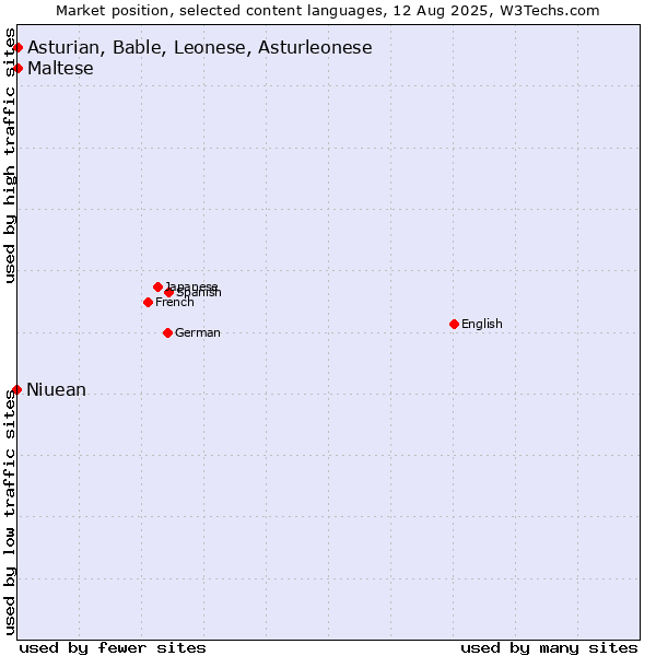 Market position of Maltese vs. Asturian, Bable, Leonese, Asturleonese vs. Niuean