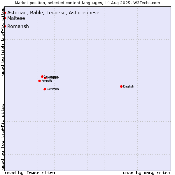 Market position of Maltese vs. Romansh vs. Asturian, Bable, Leonese, Asturleonese