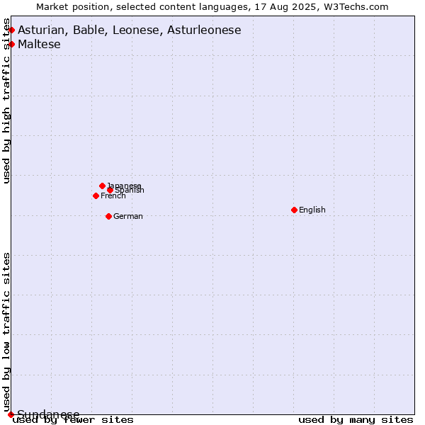 Market position of Maltese vs. Asturian, Bable, Leonese, Asturleonese vs. Sundanese