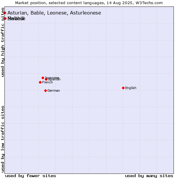 Market position of Swahili vs. Maltese vs. Asturian, Bable, Leonese, Asturleonese