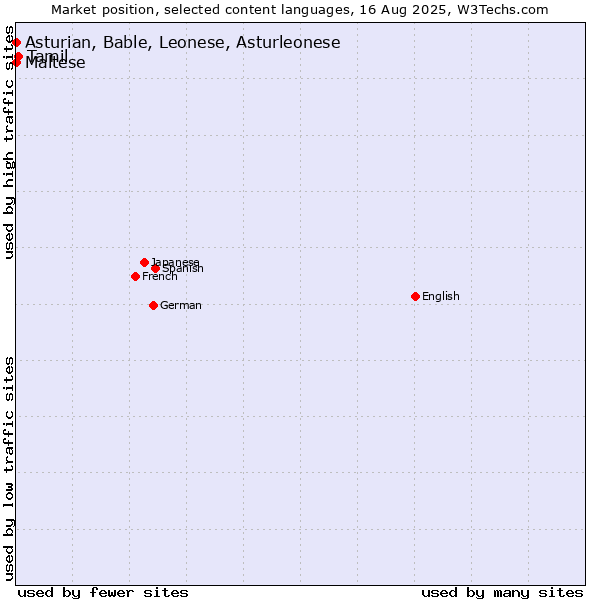 Market position of Tamil vs. Maltese vs. Asturian, Bable, Leonese, Asturleonese