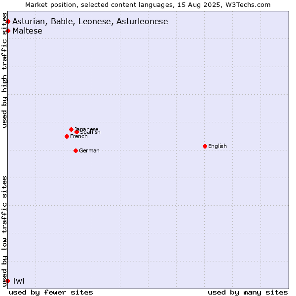 Market position of Maltese vs. Asturian, Bable, Leonese, Asturleonese vs. Twi