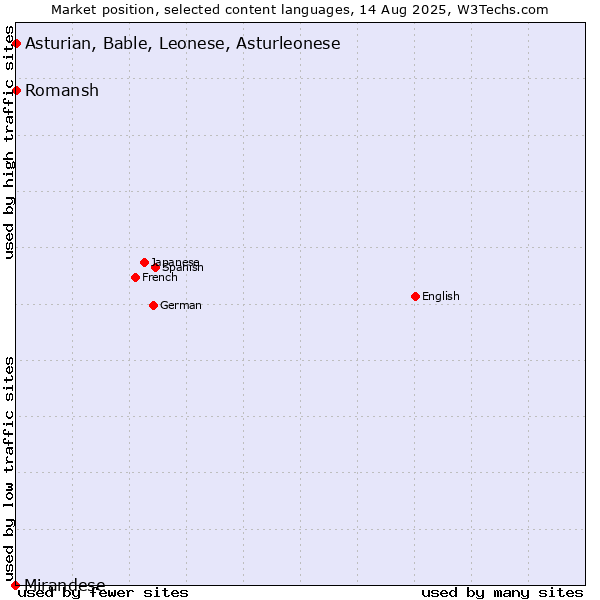 Market position of Romansh vs. Asturian, Bable, Leonese, Asturleonese vs. Mirandese