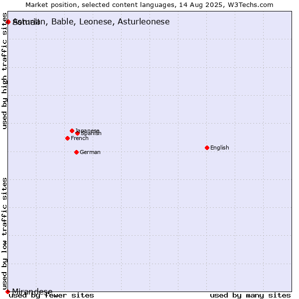 Market position of Somali vs. Asturian, Bable, Leonese, Asturleonese vs. Mirandese