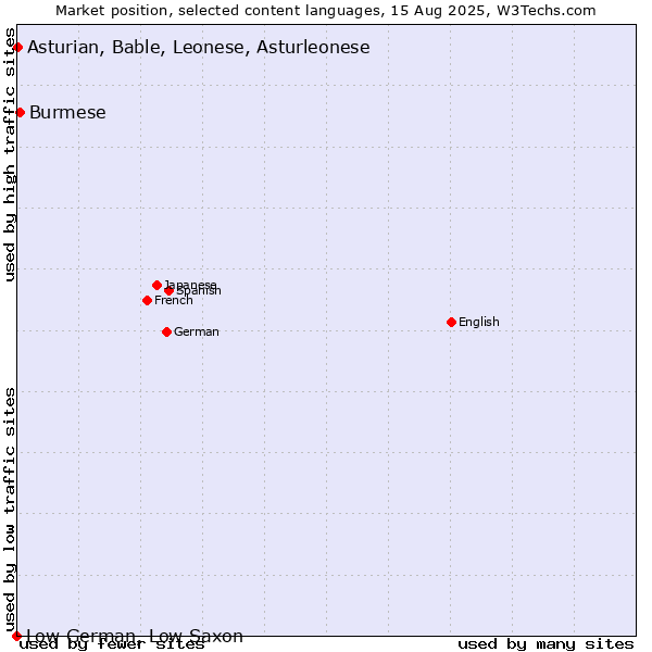 Market position of Burmese vs. Asturian, Bable, Leonese, Asturleonese vs. Low German, Low Saxon