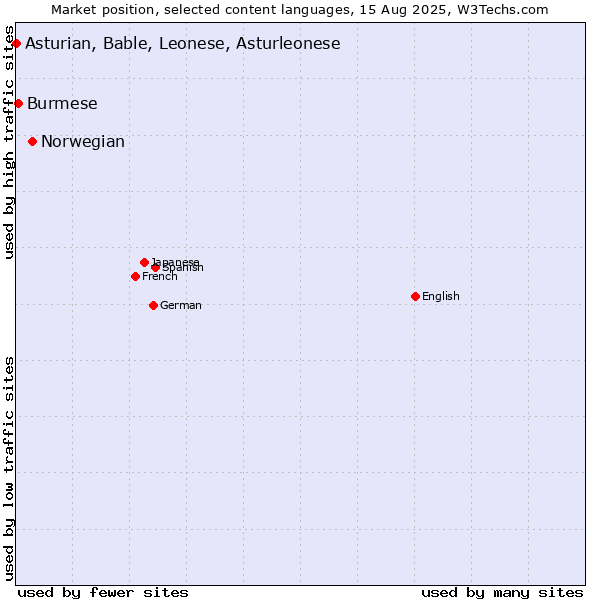 Market position of Norwegian vs. Burmese vs. Asturian, Bable, Leonese, Asturleonese