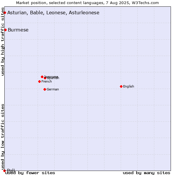 Market position of Burmese vs. Asturian, Bable, Leonese, Asturleonese vs. Pali