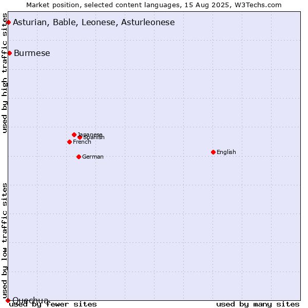 Market position of Burmese vs. Asturian, Bable, Leonese, Asturleonese vs. Quechua